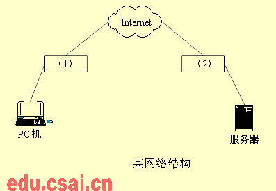 2004年11月網(wǎng)絡(luò)工程師考試 網(wǎng)絡(luò)設(shè)計(jì)與管理試題解析與思考